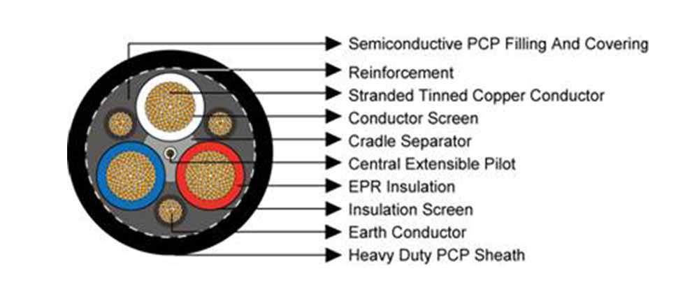 Type 241 Mining Cable