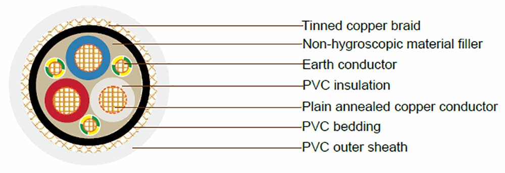 Multicore PVC Insulated VSD/EMC Cables 0.6/1kV, Flexible Cu, TCB Screened