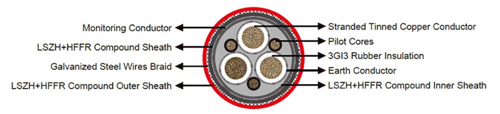 (N)3GHSSHCH CABLE STRUCTURE