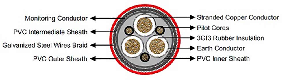 (N)3GHSSYCY CABLE STRUCTURE